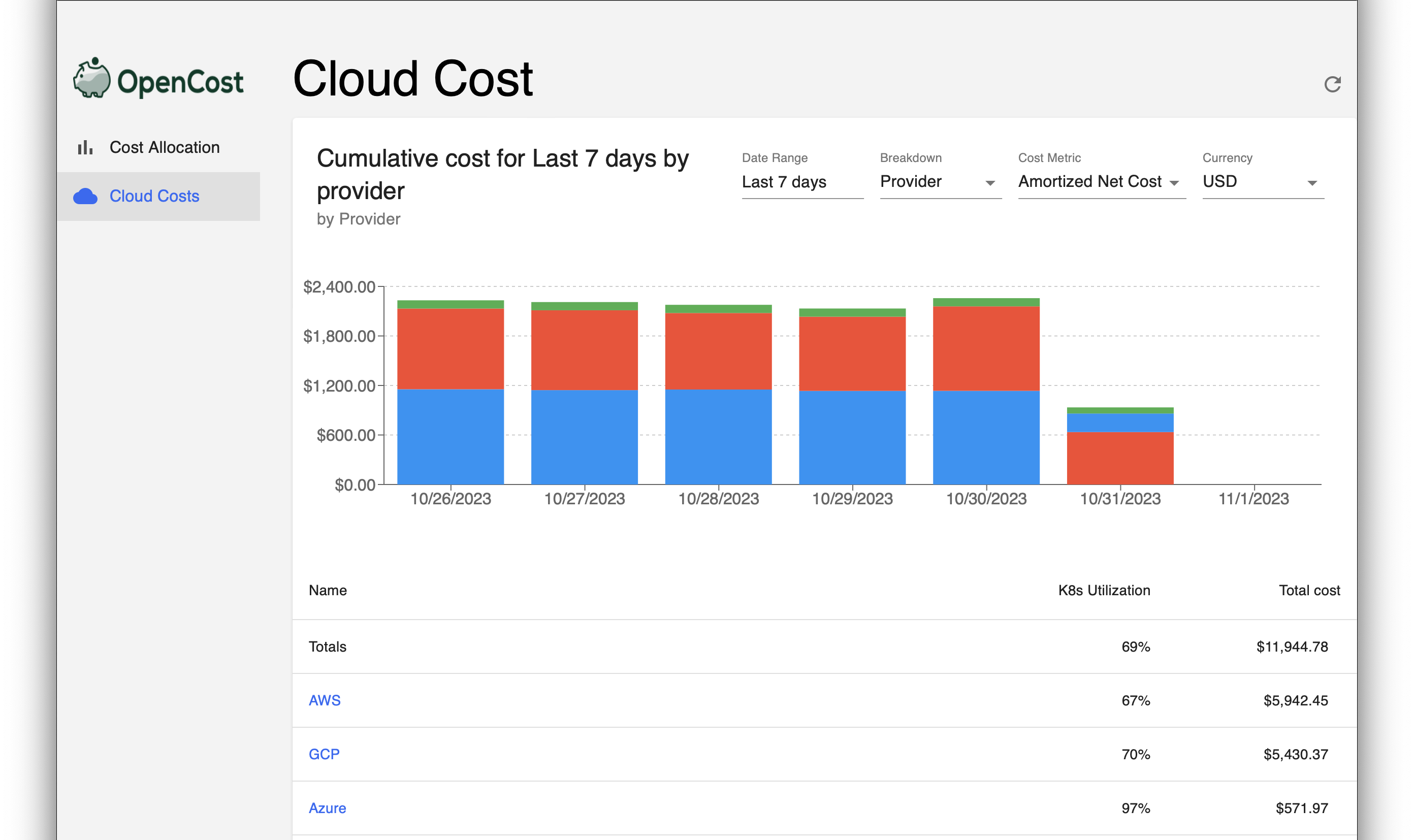 OpenCost UI now allows you to monitor cloud cost by service, tag, and more. It also provides the ability to drill down all the way to individual item level.